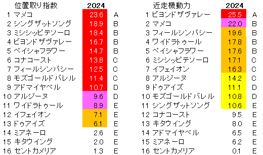 2024　ターコイズＳ　位置取り指数